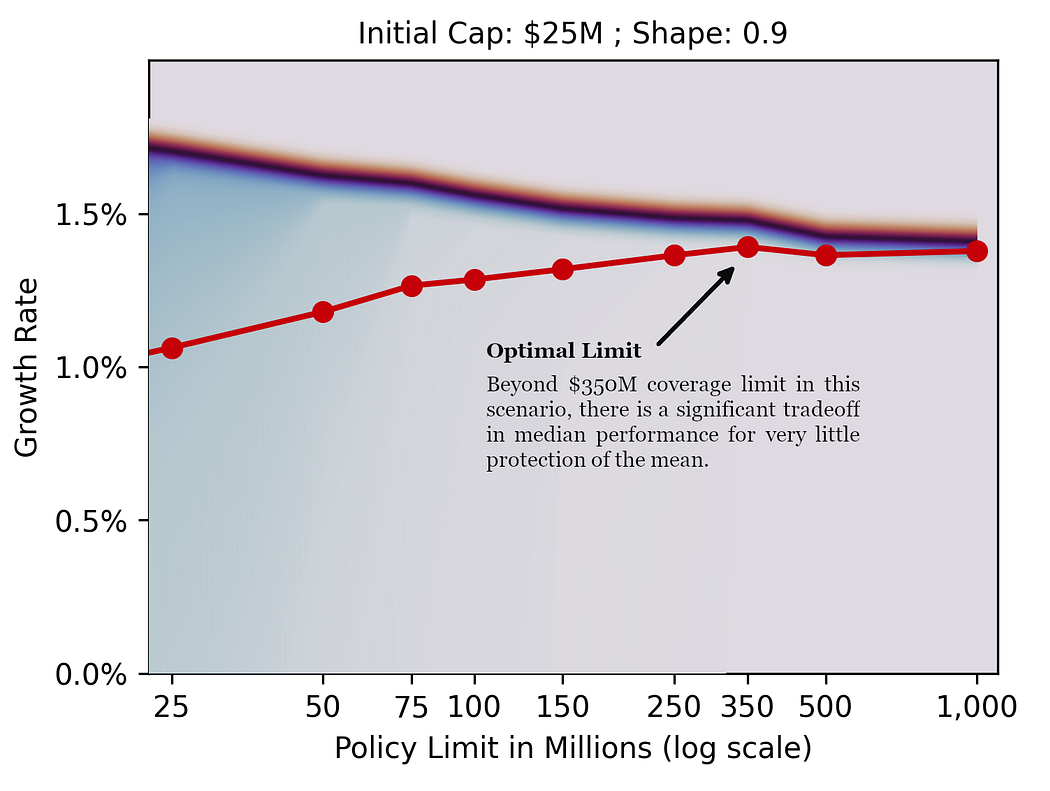 This diagram shows an initial capitalization of $25M with a Shape parameter of 0.9. In this scenario, $350M limit seems to represent the optimal tradeoff.