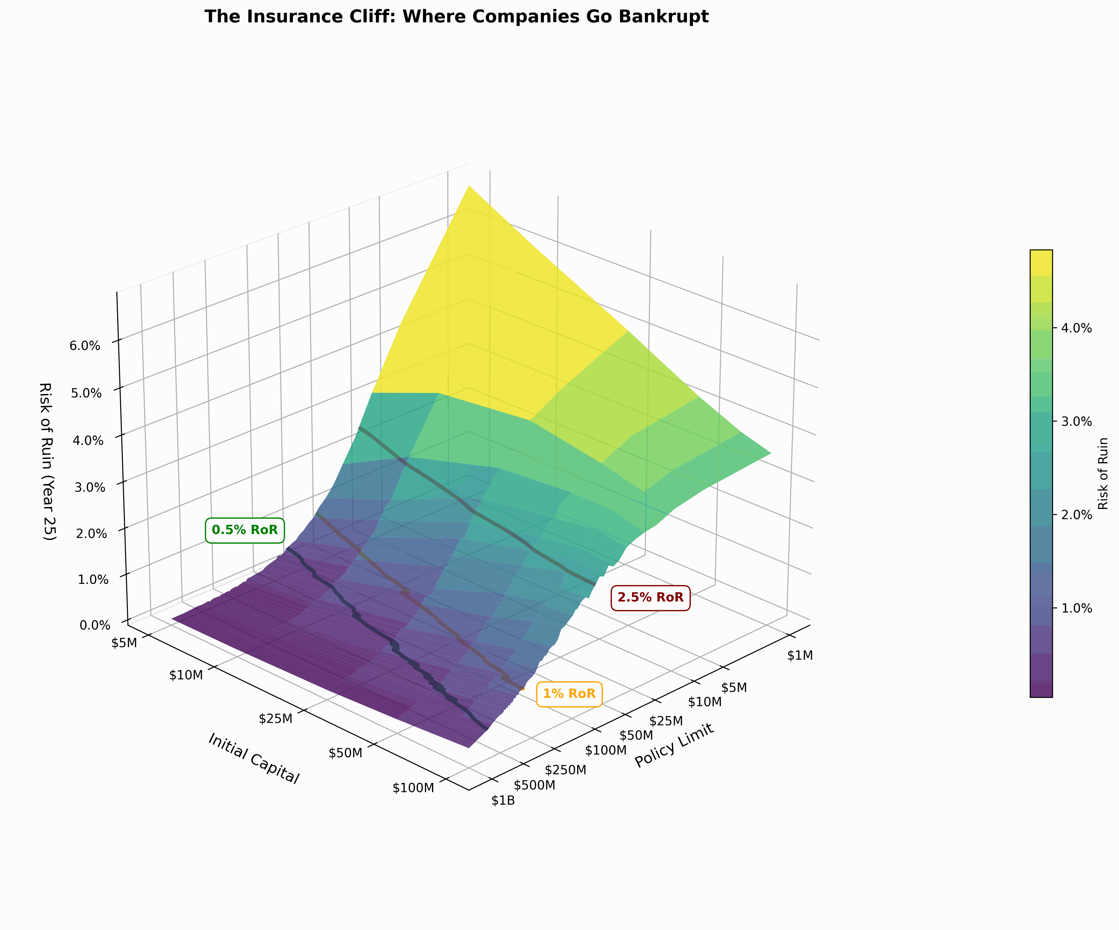 Insurance Cliff Surface Plot
