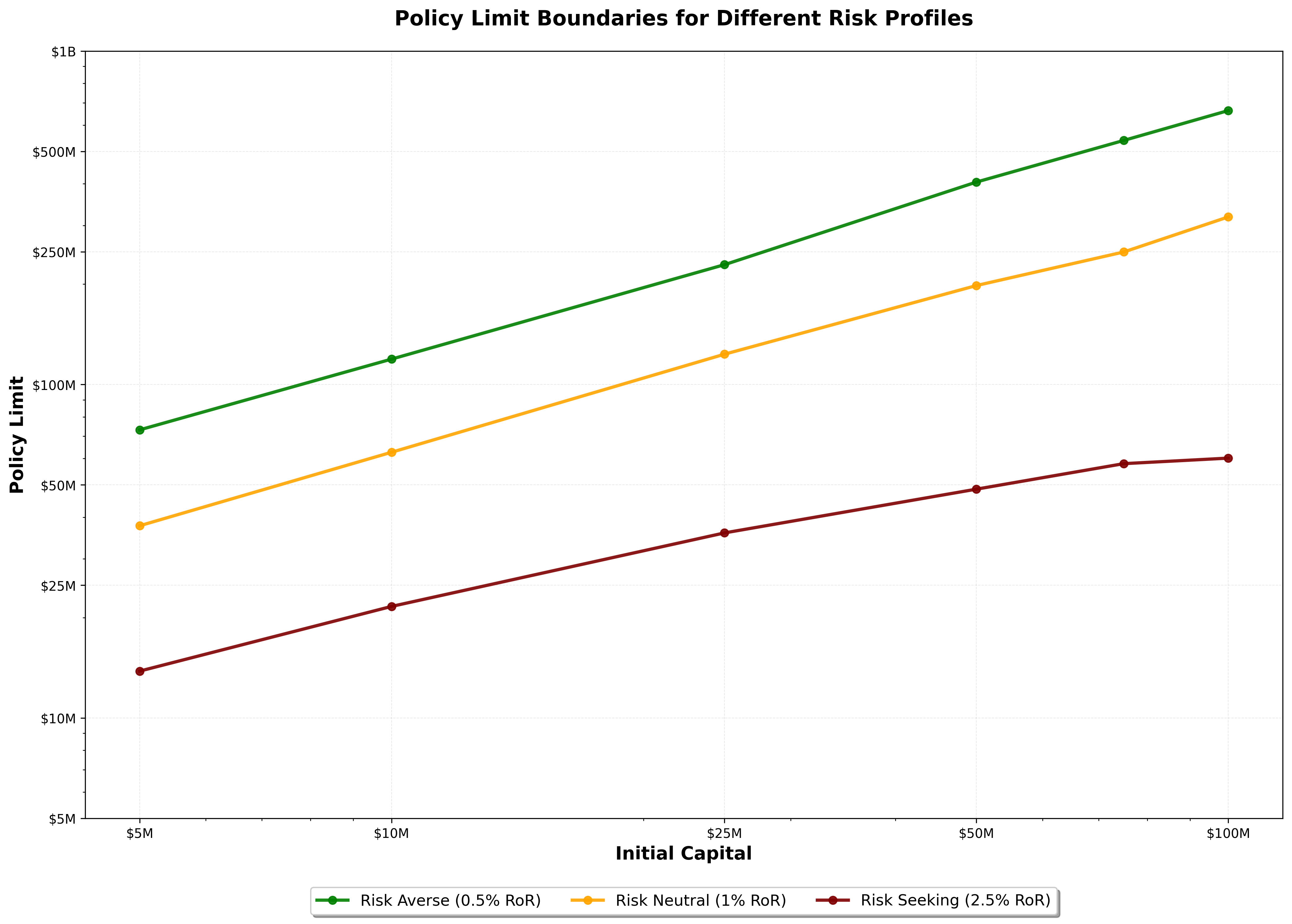 Policy Limit Boundaries for Different Risk Profiles