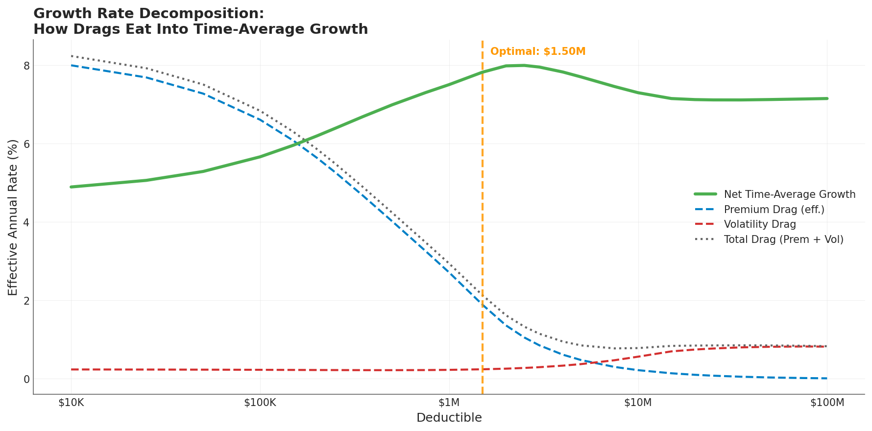 Growth Rate Decomposition