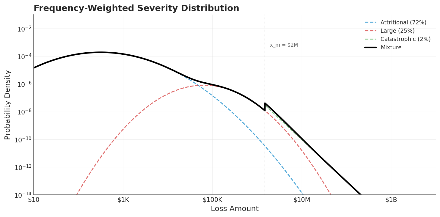 Frequency-Weighted Severity Distribution