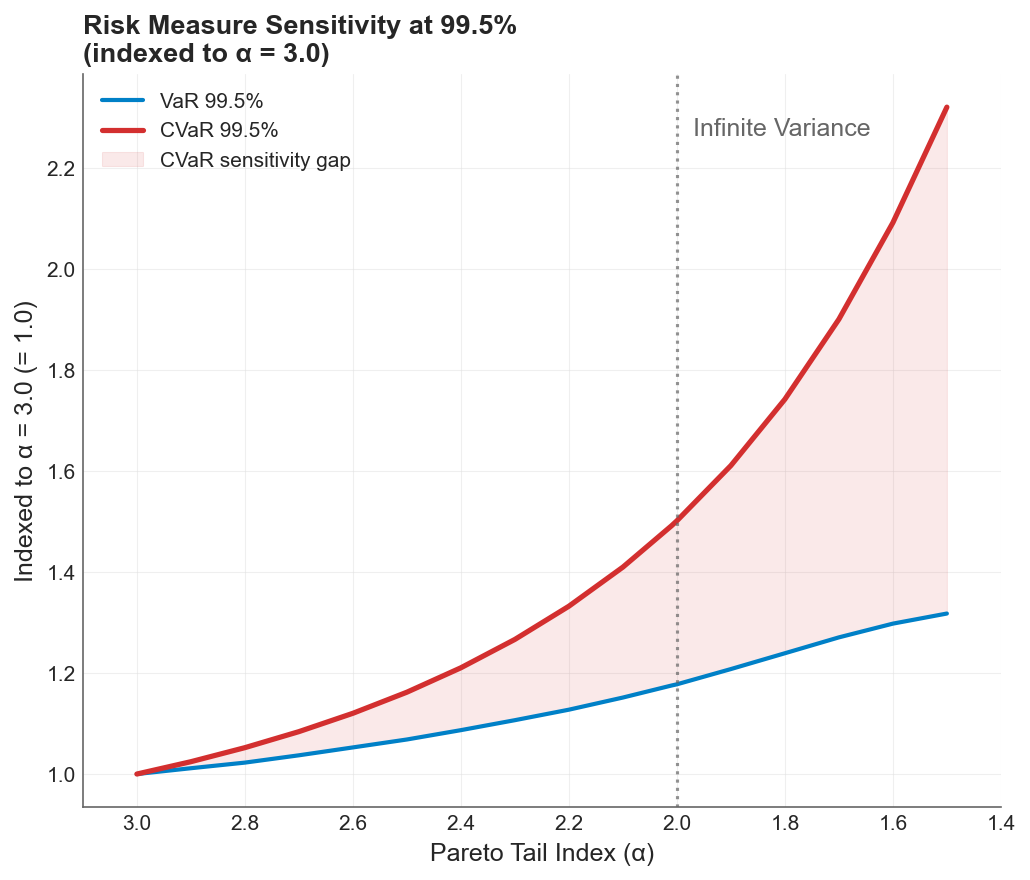 Risk Measure Sensitivity at 99.5%