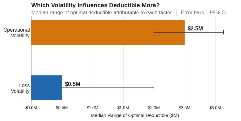 Which volatility influences deductible more?