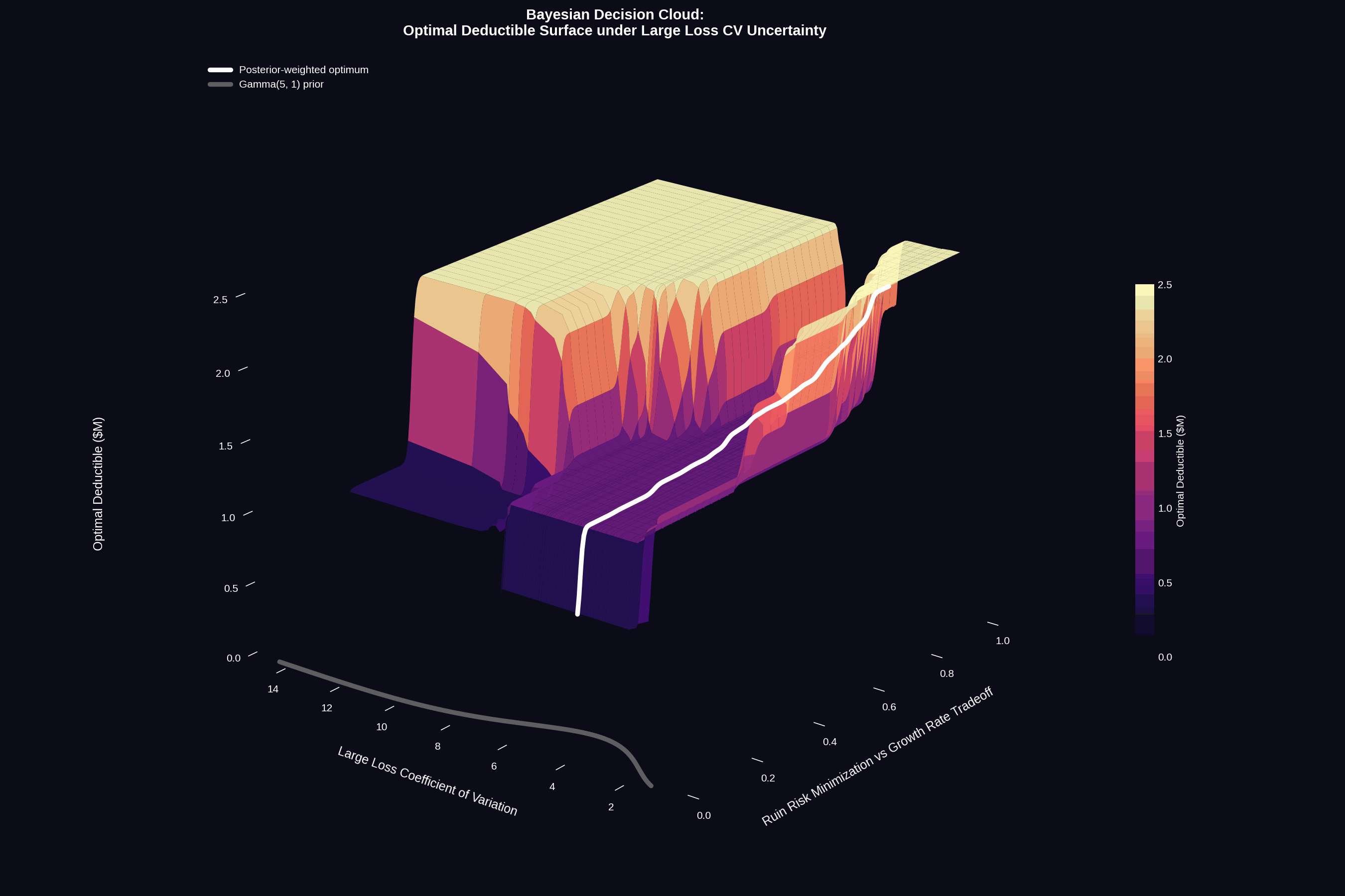 Bayesian Decision Cloud: Optimal Deductible Surface under Large Loss CV Uncertainty