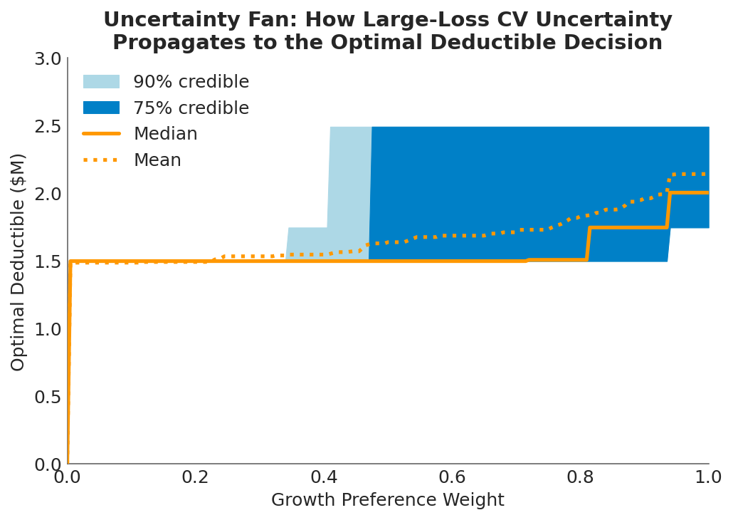 Uncertainty Fan: How Large-Loss CV Uncertainty Propagates to the Optimal Deductible Decision
