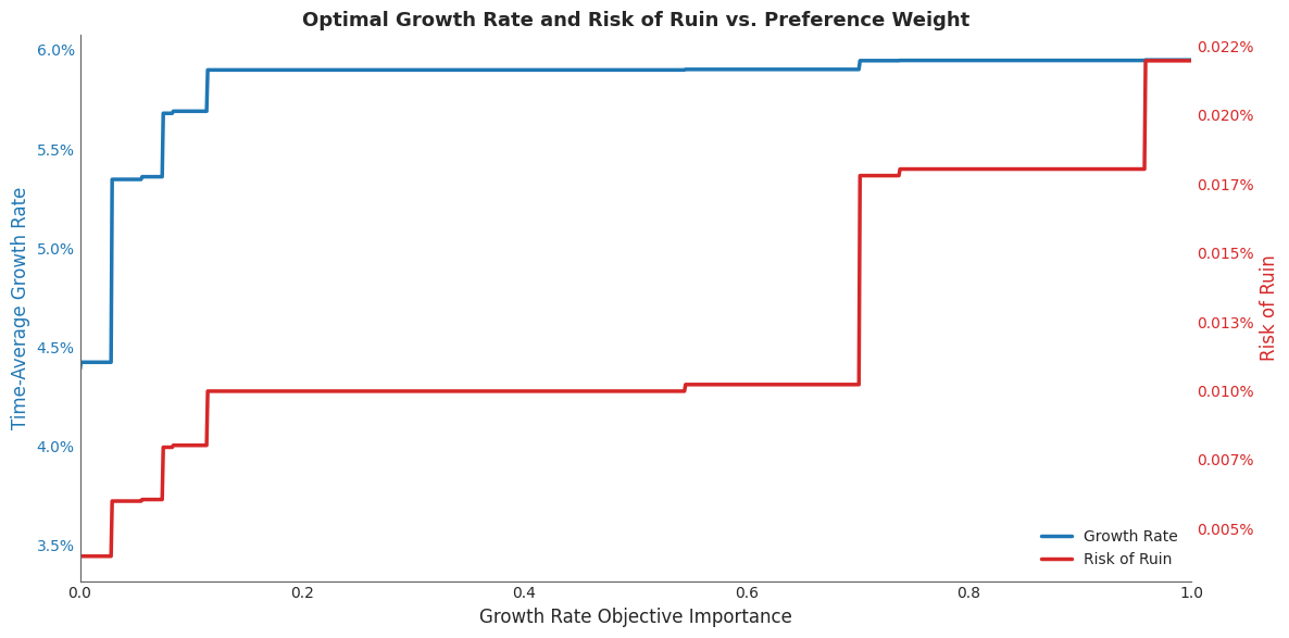 Optimal Growth Rate and Risk of Ruin vs. Preference Weight