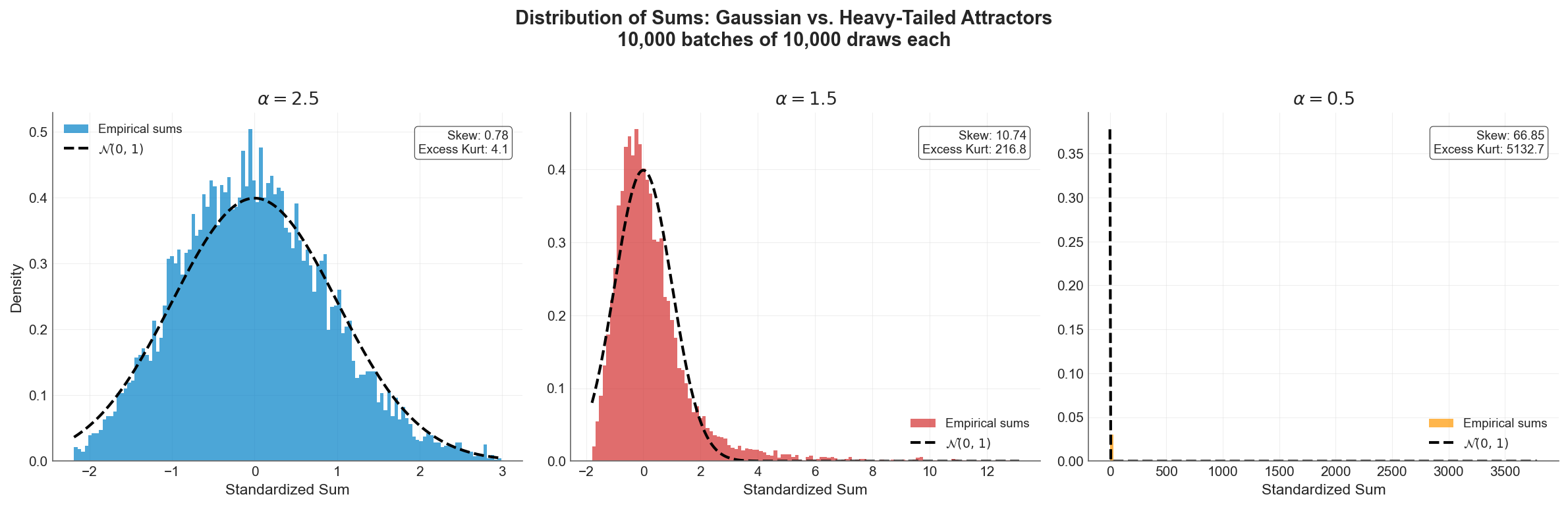 Distribution of Sums: Gaussian vs. Heavy-Tailed Attractors