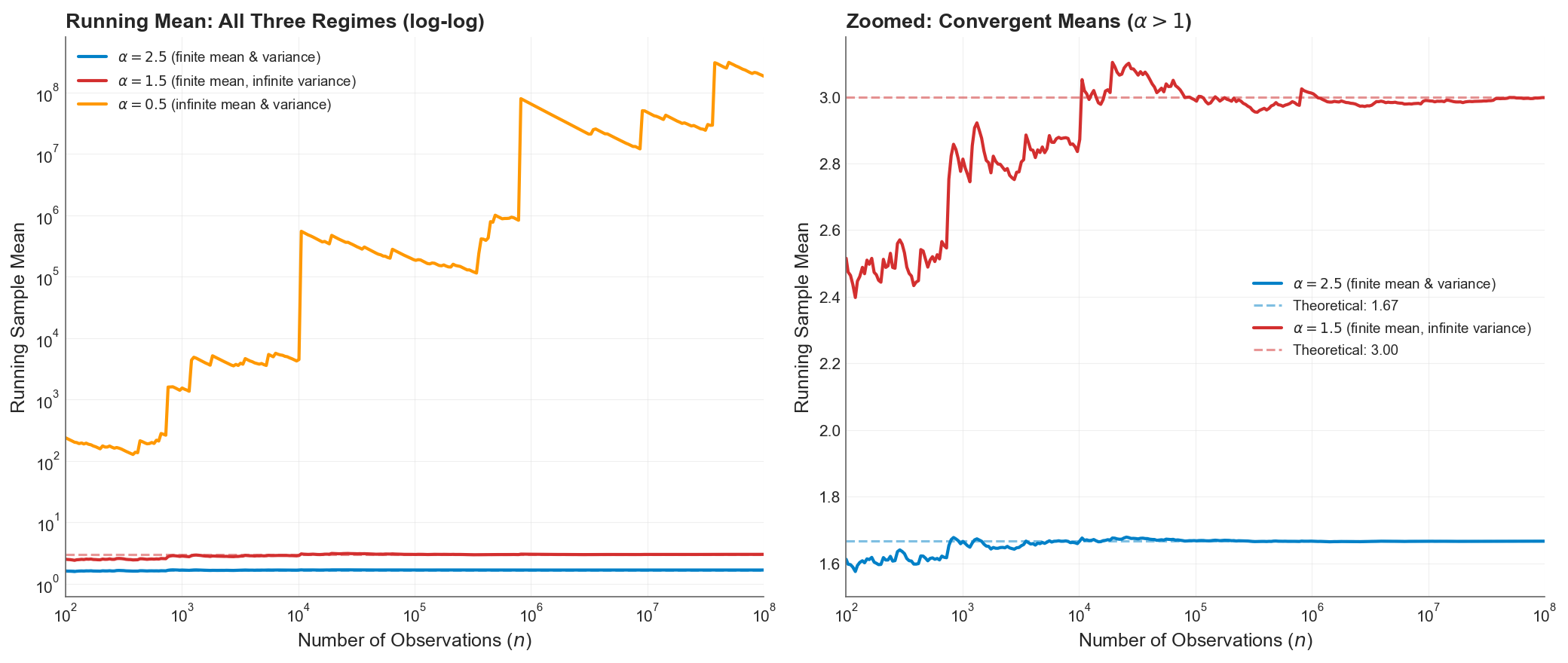 Running Mean: All Three Regimes